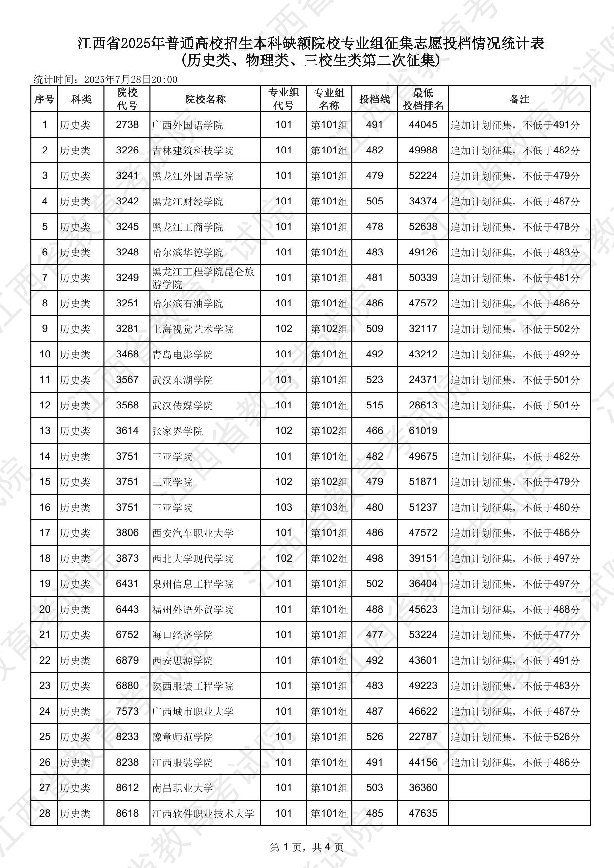 江西省2025年普通高校招生本科缺額院校專業(yè)組征集志愿投檔情況統(tǒng)計表(歷史類、物理類、三校生類第二次征集)