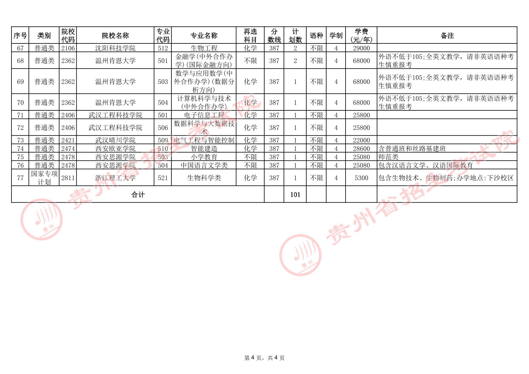貴州省2025年高考本科批第3次征集志愿計劃統(tǒng)計表(首選科目物理)