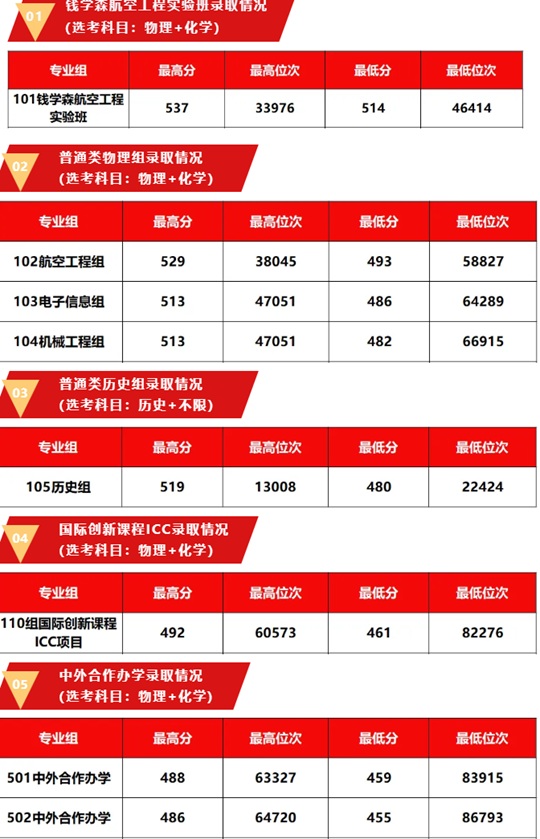 西安航空學(xué)院2025年陜西省本科批錄取情況