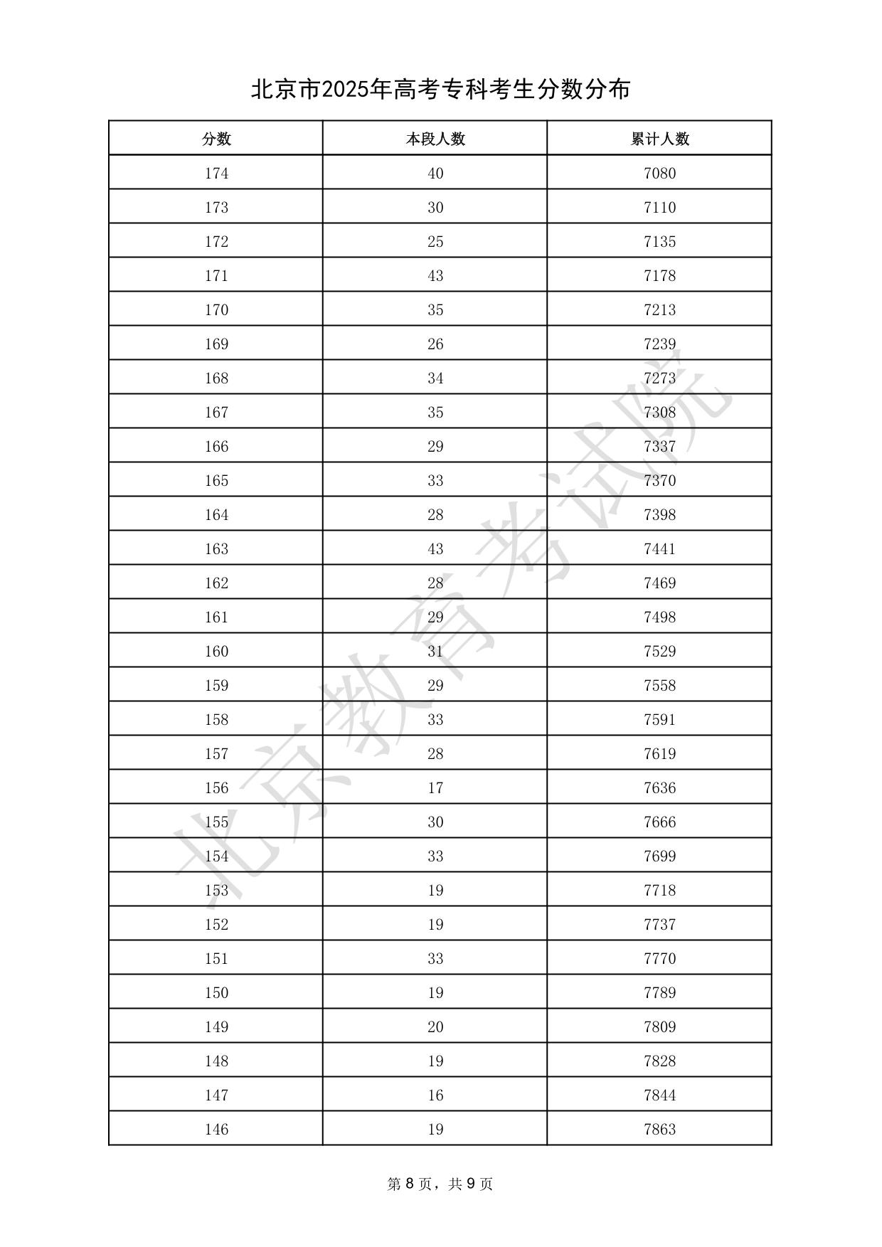 北京市2025年高考?？瓶忌?jǐn)?shù)分布