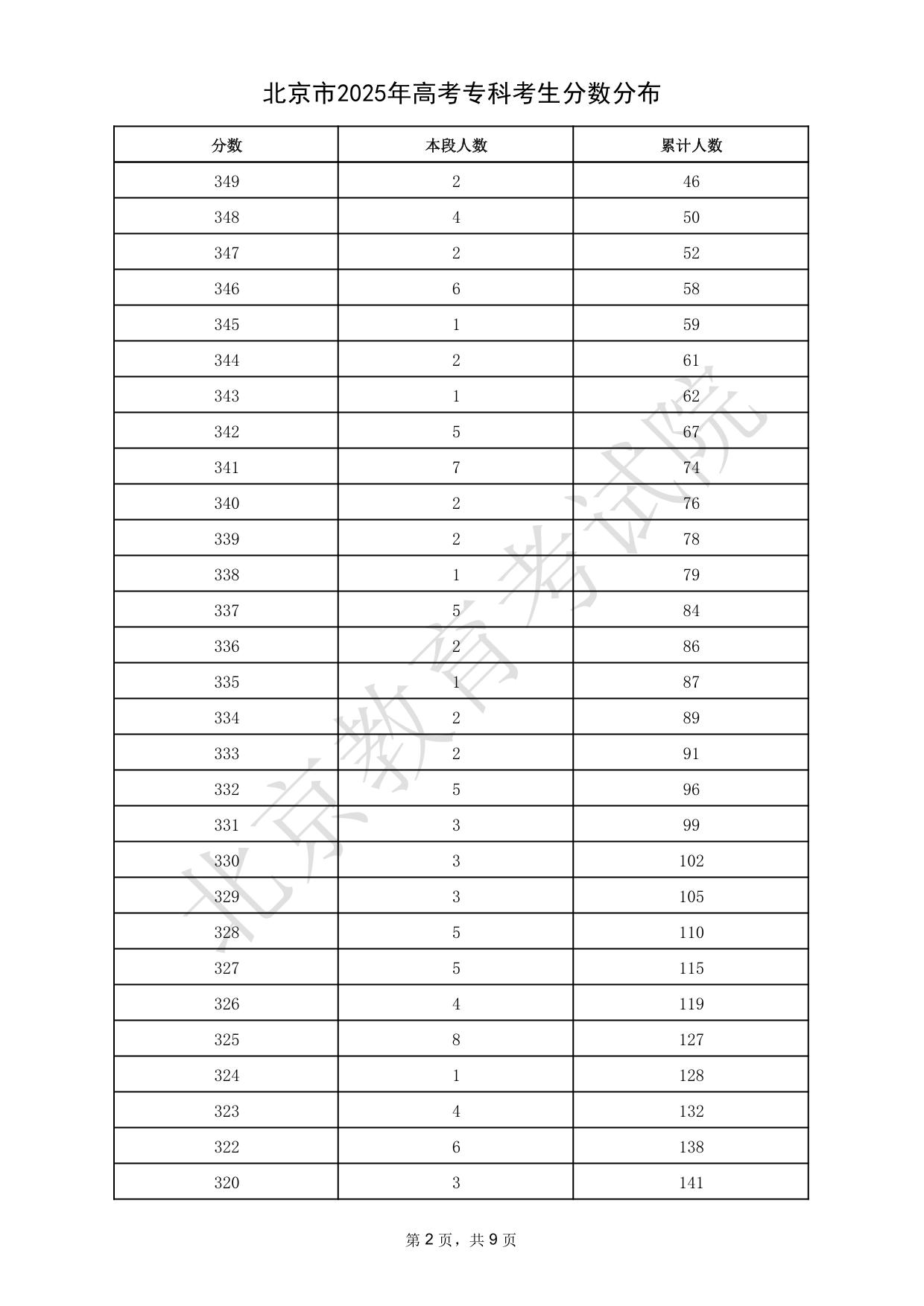 北京市2025年高考?？瓶忌?jǐn)?shù)分布