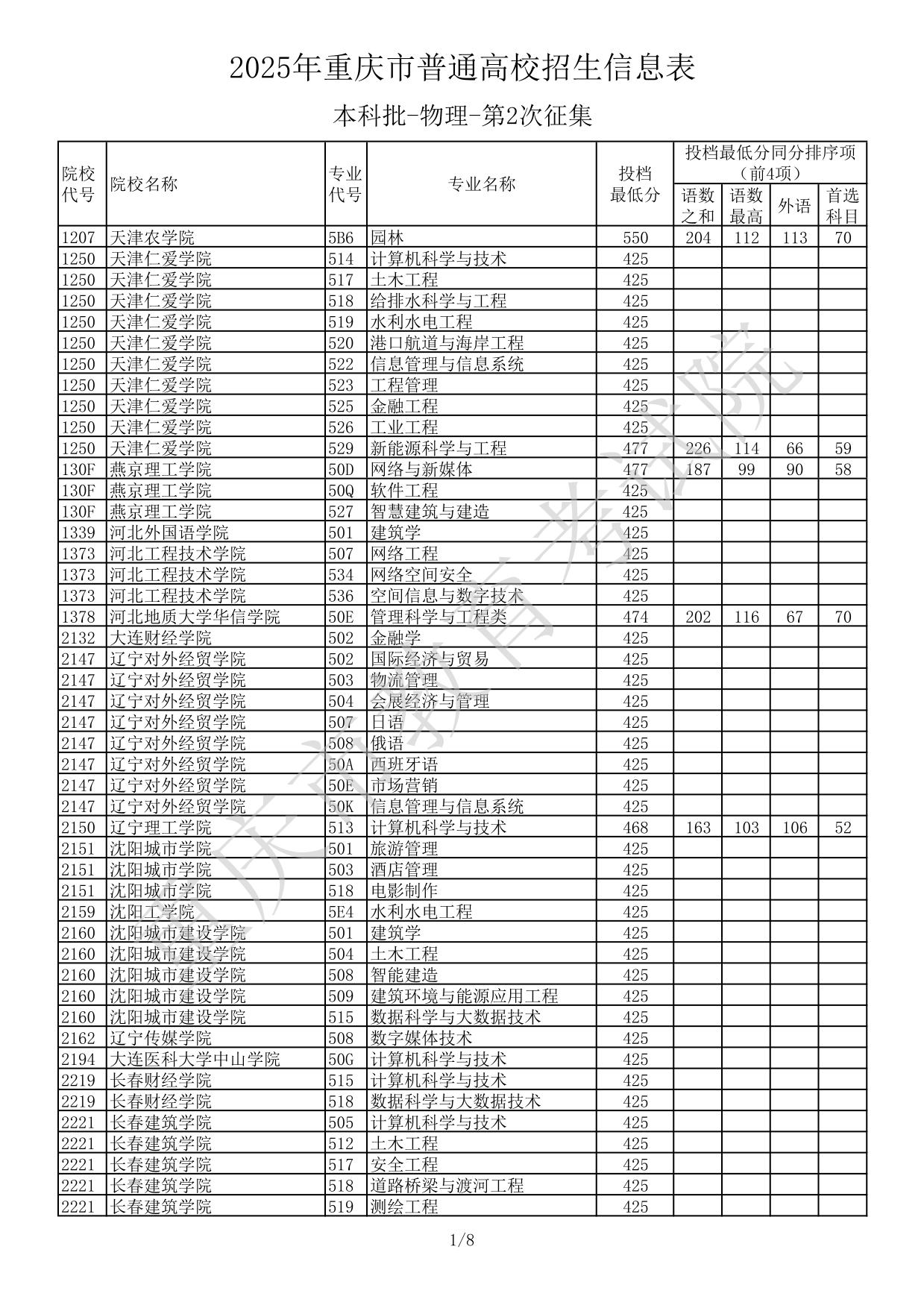 2025年重慶市普通高校招生信息表本科批-物理-第2次征集(分?jǐn)?shù)線(xiàn))