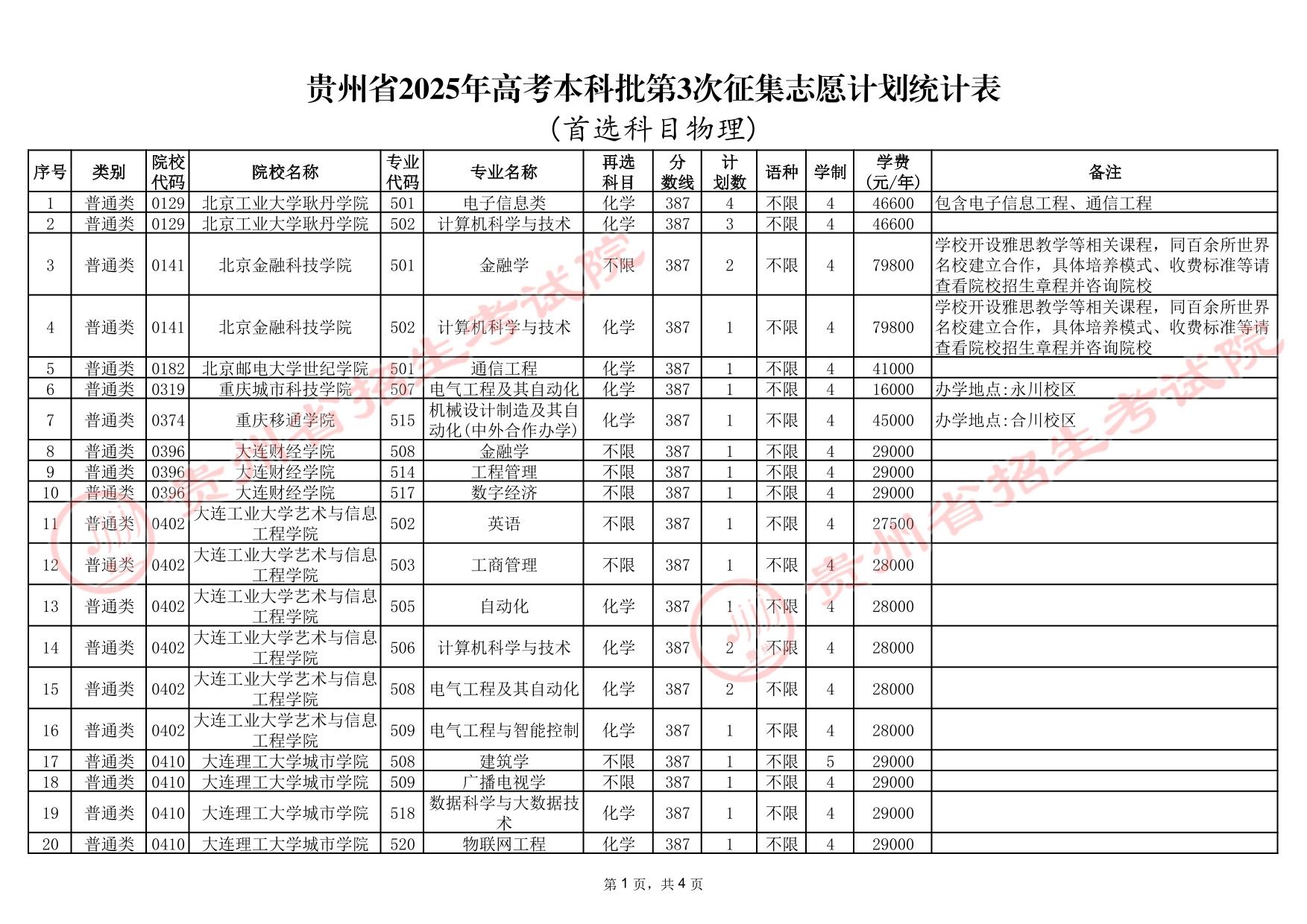 貴州省2025年高考本科批第3次征集志愿計劃統(tǒng)計表(首選科目物理)