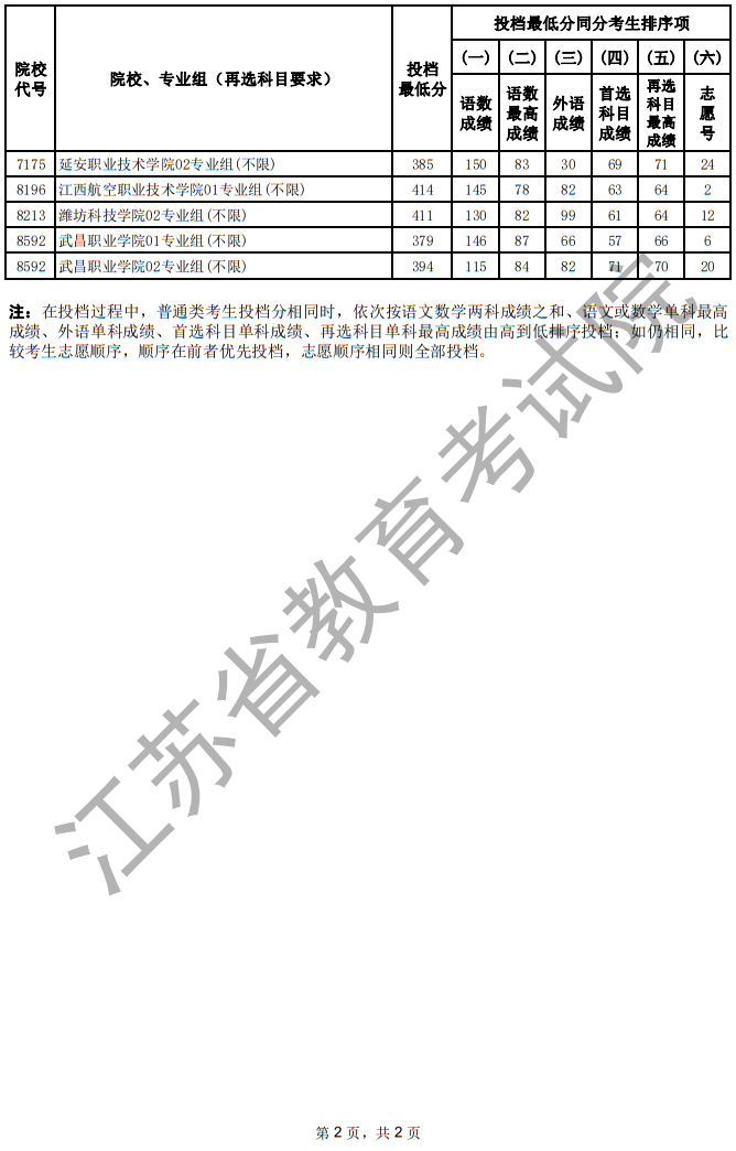 江蘇省2025年普通高校招生普通類?？婆纹叫兄驹竿稒n線（歷史等科目類—定向培養(yǎng)軍士）