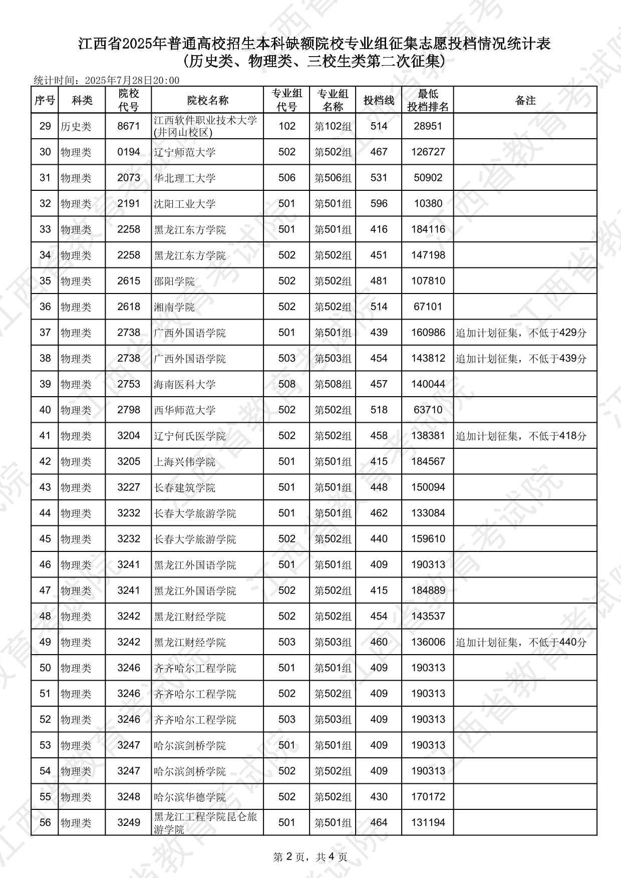 江西省2025年普通高校招生本科缺額院校專業(yè)組征集志愿投檔情況統(tǒng)計表(歷史類、物理類、三校生類第二次征集)