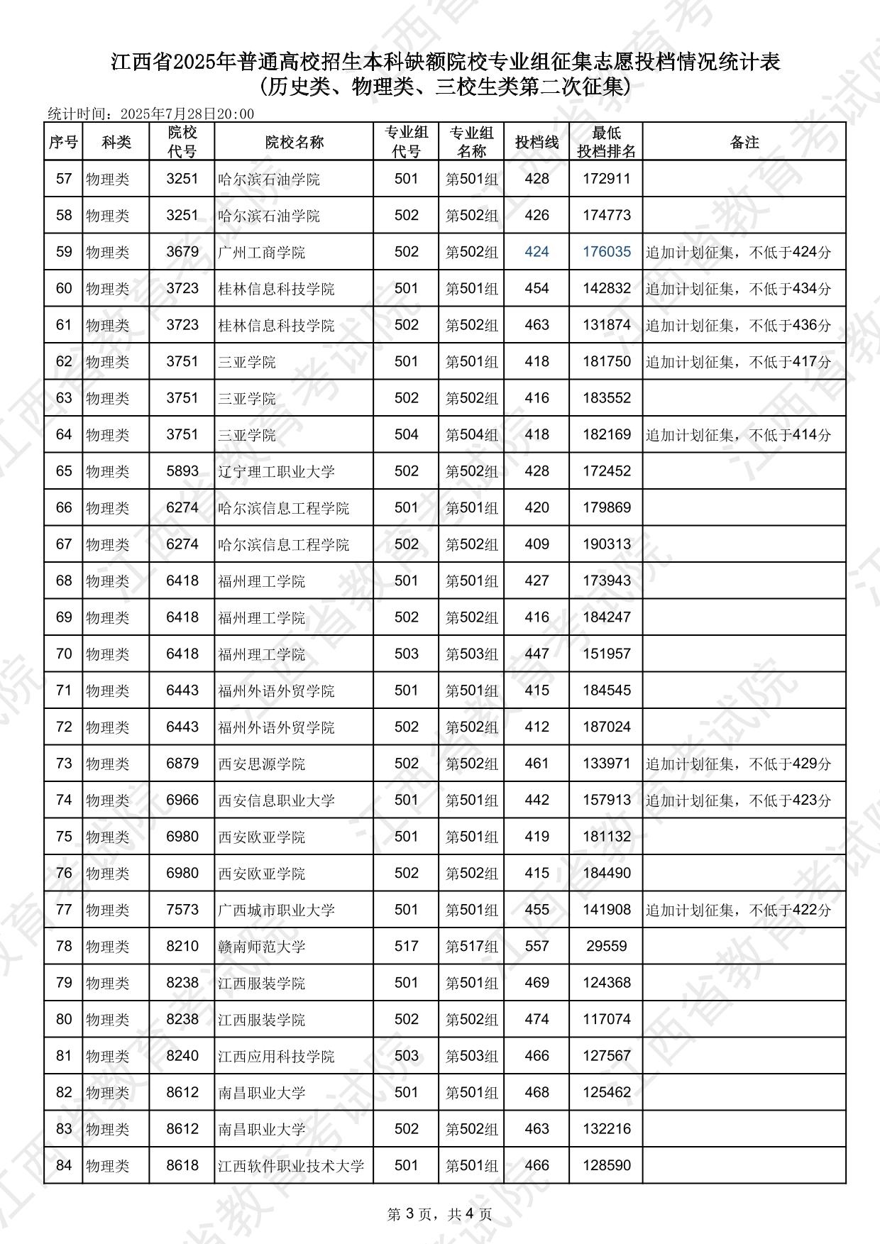 江西省2025年普通高校招生本科缺額院校專業(yè)組征集志愿投檔情況統(tǒng)計表(歷史類、物理類、三校生類第二次征集)