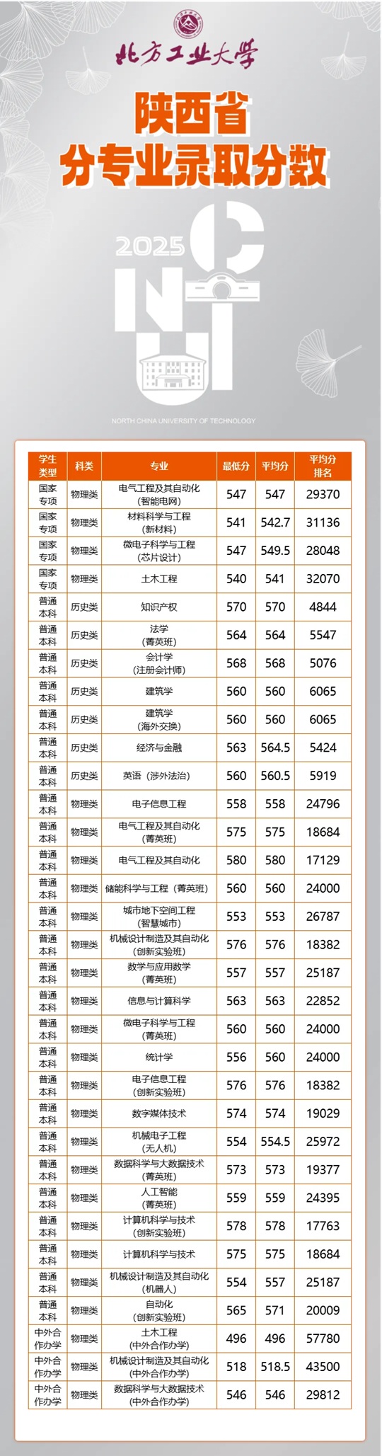 北方工業(yè)大學(xué)2025年陜西省分專業(yè)錄取分?jǐn)?shù)