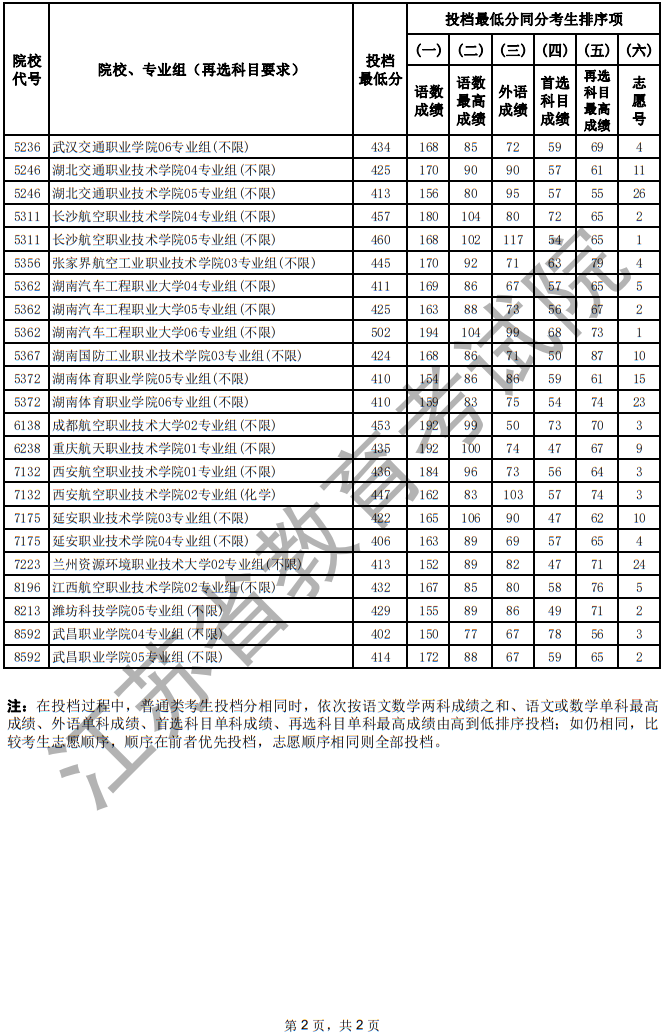 江蘇省2025年普通高校招生普通類?？婆纹叫兄驹竿稒n線（物理等科目類—定向培養(yǎng)軍士）