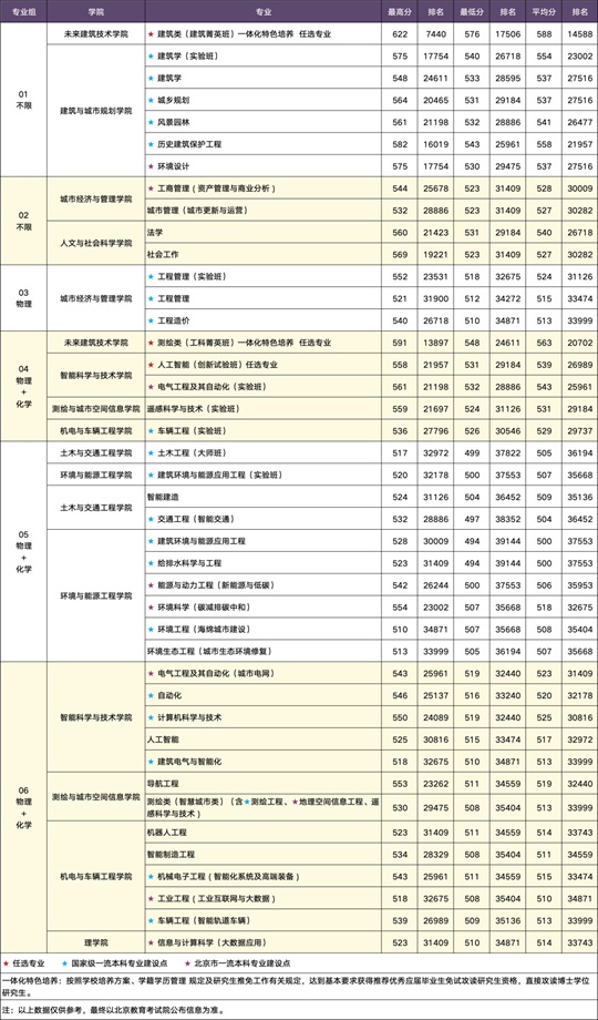 北京建筑大學2025年北京本科普通批次錄取分數(shù)