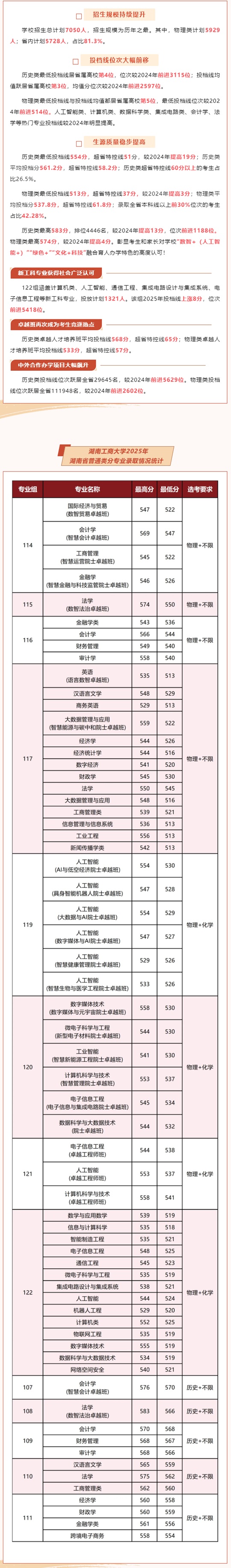 湖南工商大學(xué)2025年省內(nèi)本科投檔成績單(分數(shù)線)