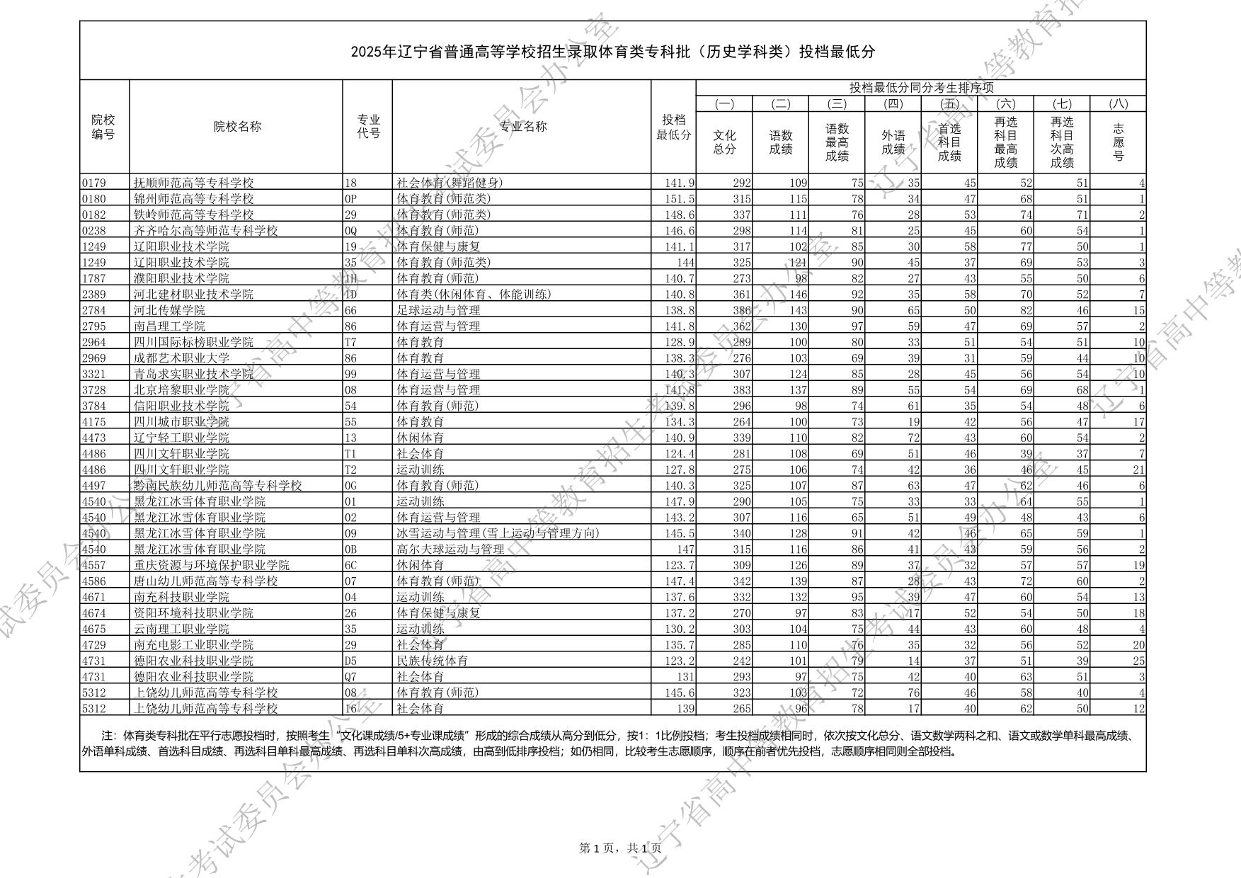 2025年遼寧省普通高等學(xué)校招生錄取體育類?？婆v史學(xué)科類）投檔最低分