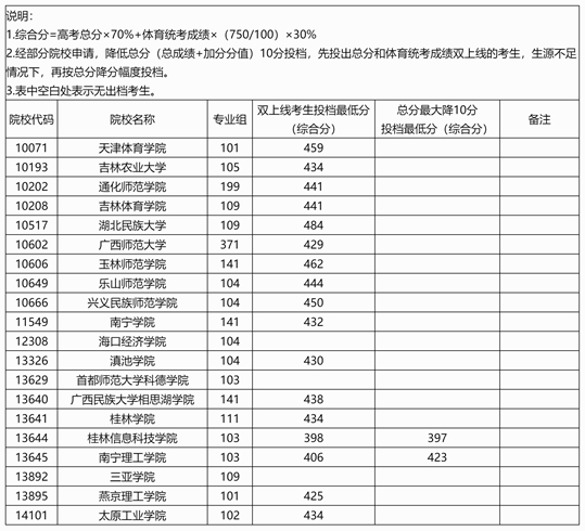 廣西：2025年本科提前批體育類院校專業(yè)組第一次征集投檔最低分數線（首選歷史科目組）