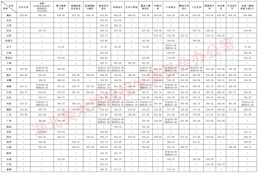 湖北美術學院2025年本科招生統(tǒng)考類、普通類各專業(yè)錄取分數線公告