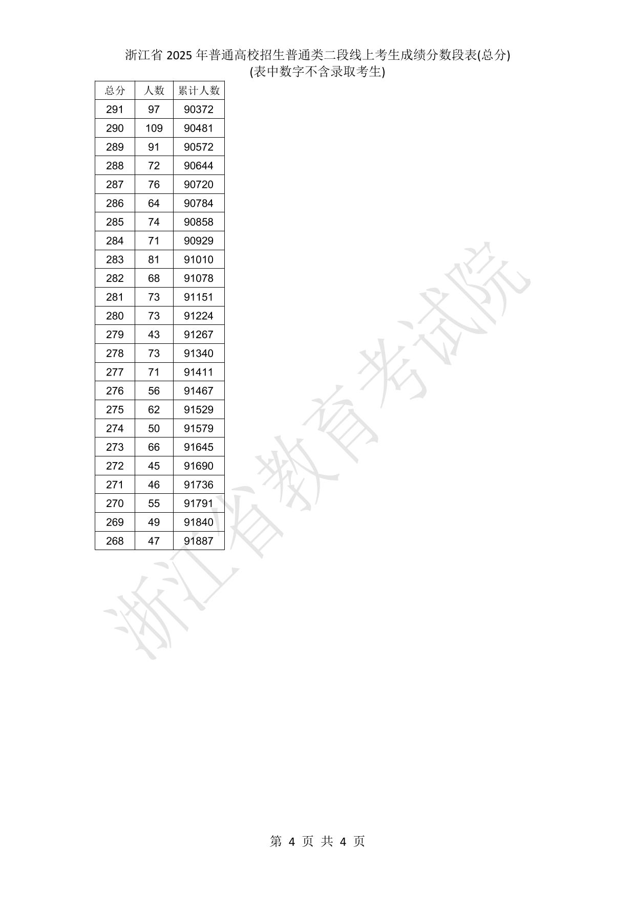 浙江省2025年普通高校招生普通類二段線上考生成績分數(shù)段表(總分)