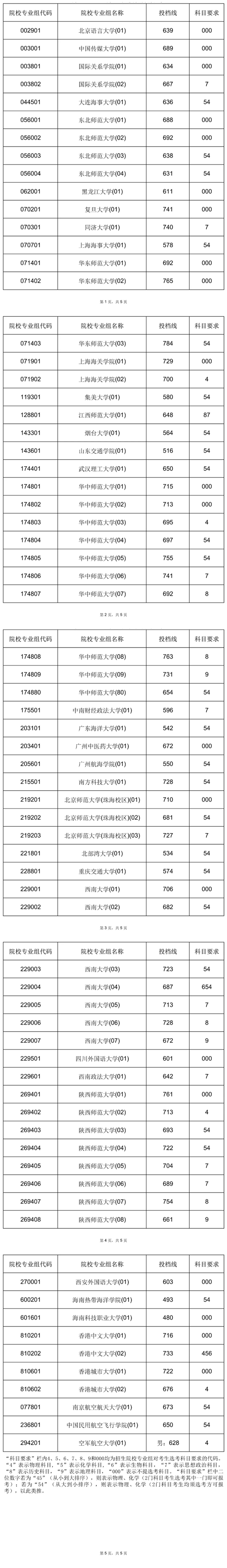 2025年海南省普通高校招生錄取本科提前批普通類順序志愿院校專業(yè)組 （第一志愿）第一輪投檔分數(shù)線
