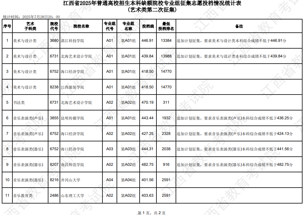 江西省2025年普通高校招生本科缺額院校專業(yè)組征集志愿投檔情況統(tǒng)計表(藝術類第二次征集)