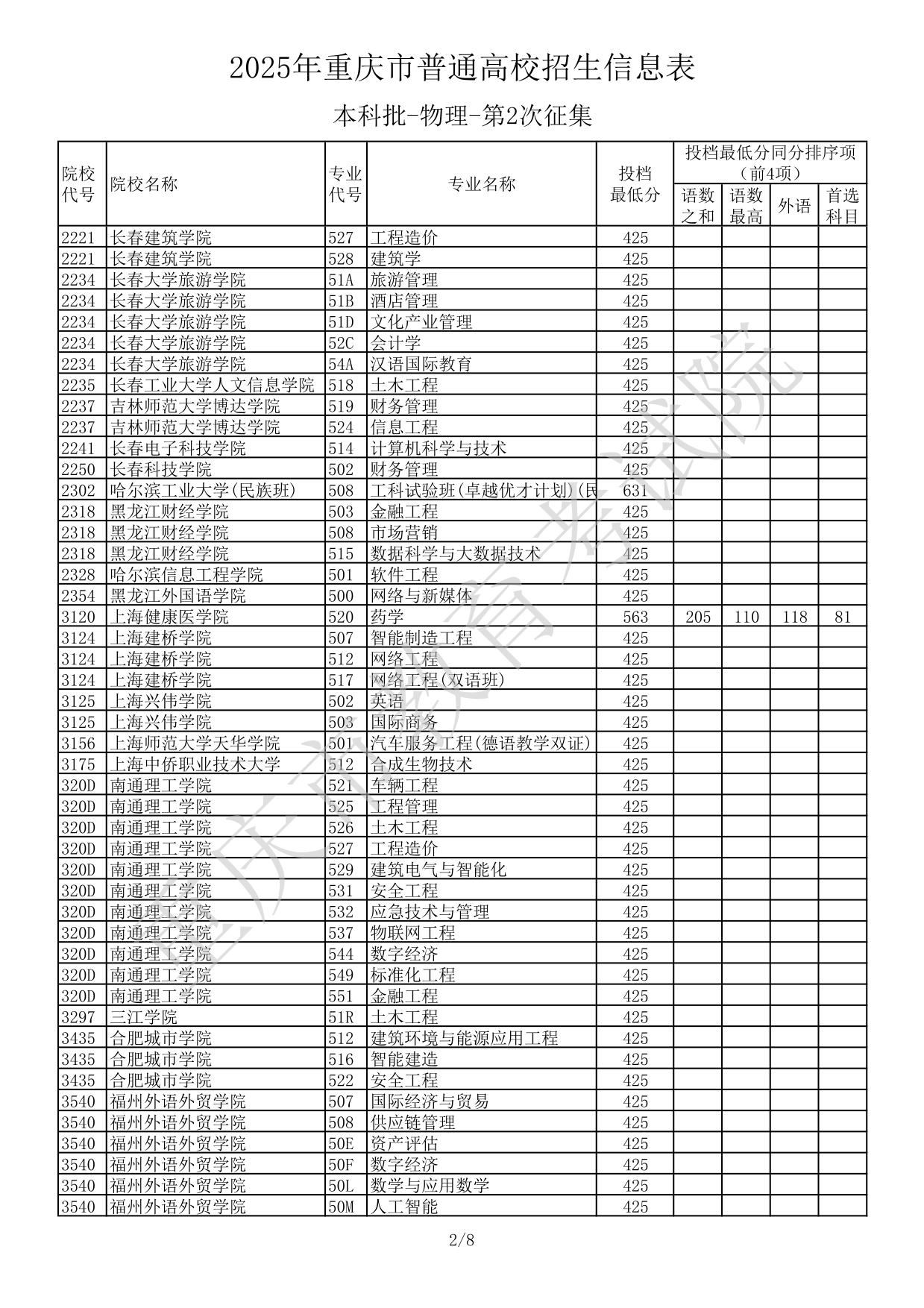 2025年重慶市普通高校招生信息表本科批-物理-第2次征集(分?jǐn)?shù)線(xiàn))