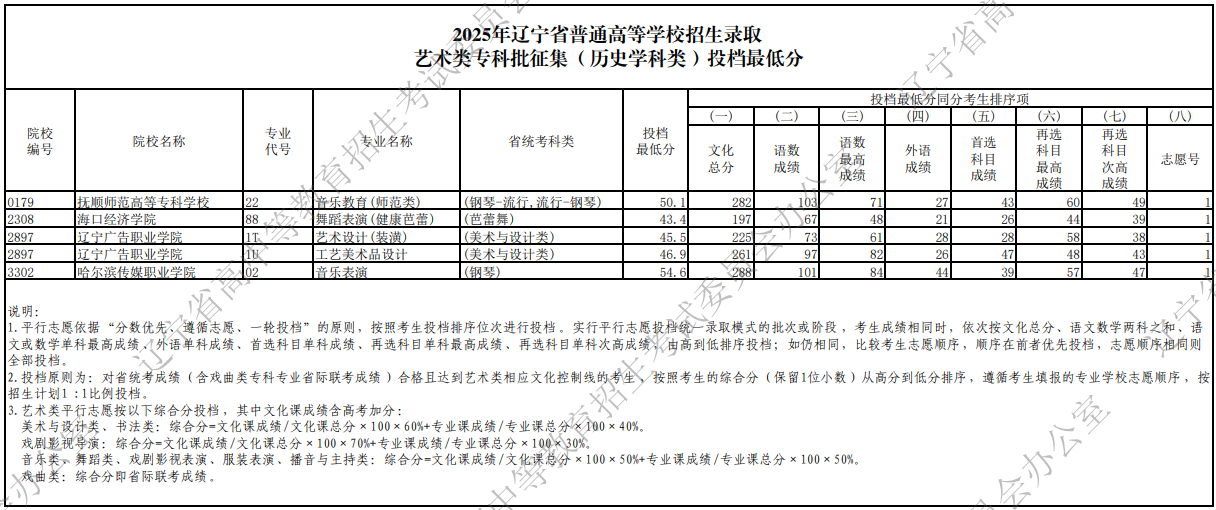 2025年遼寧省普通高等學(xué)校招生錄取藝術(shù)類?？婆骷v史學(xué)科類）投檔最低分