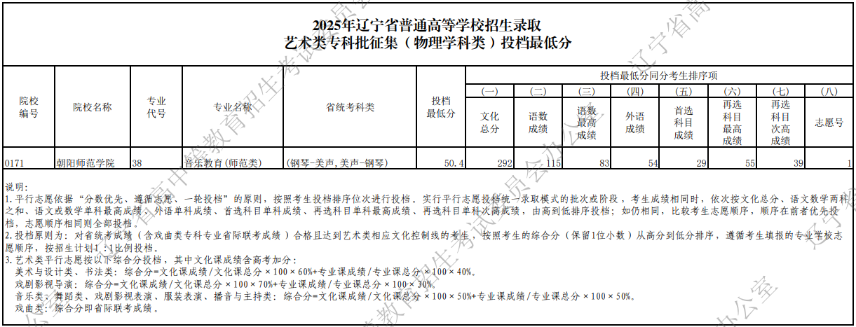 2025年遼寧省普通高等學(xué)校招生錄取藝術(shù)類專科批征集（物理學(xué)科類）投檔最低分