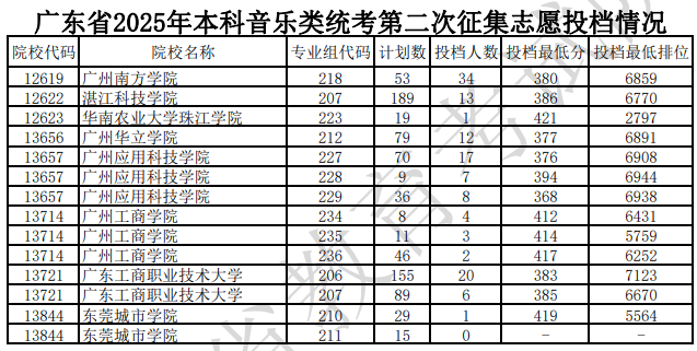 廣東省2025年本科音樂類統(tǒng)考第二次征集志愿投檔情況