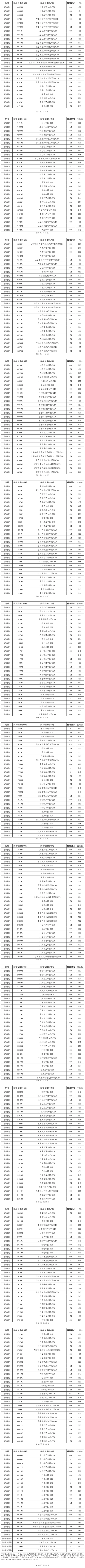 2025年海南省普通高校招生錄取本科普通批（含民族班和預(yù)科班）院校專業(yè)組征集志愿平行投檔分數(shù)線