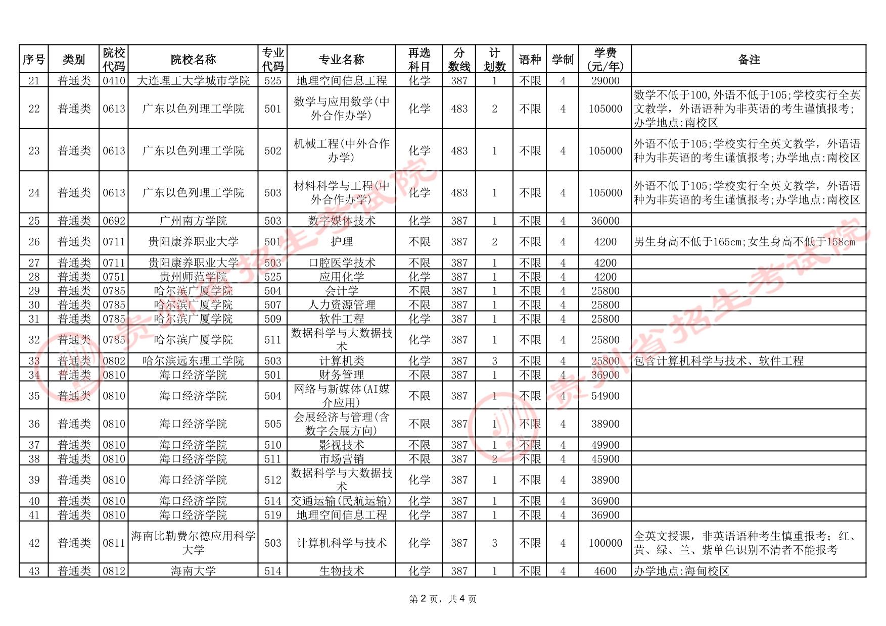 貴州省2025年高考本科批第3次征集志愿計劃統(tǒng)計表(首選科目物理)