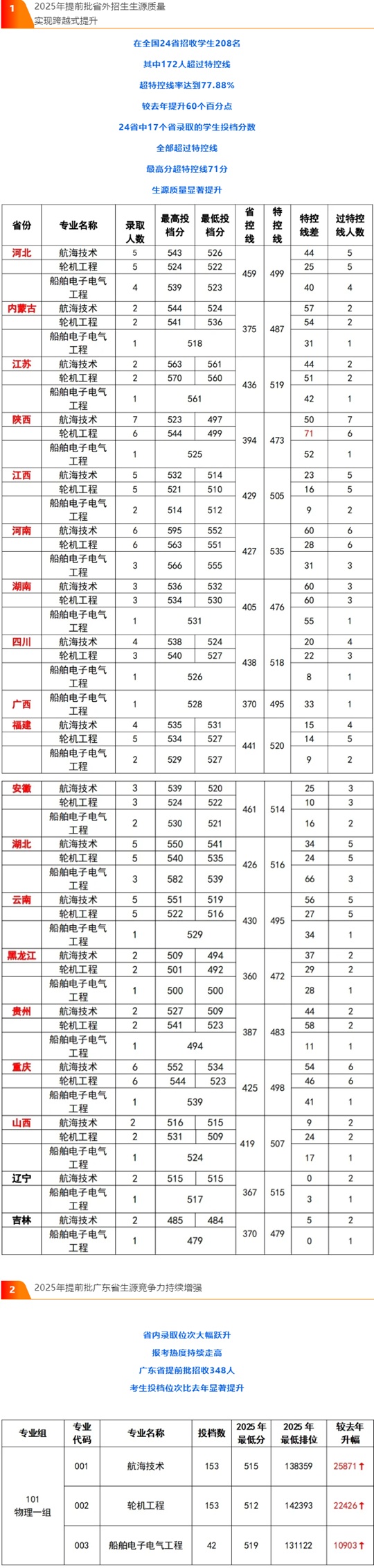 廣州航海學院2025年提前批本科招生錄取工作圓滿結束（分數(shù)線）