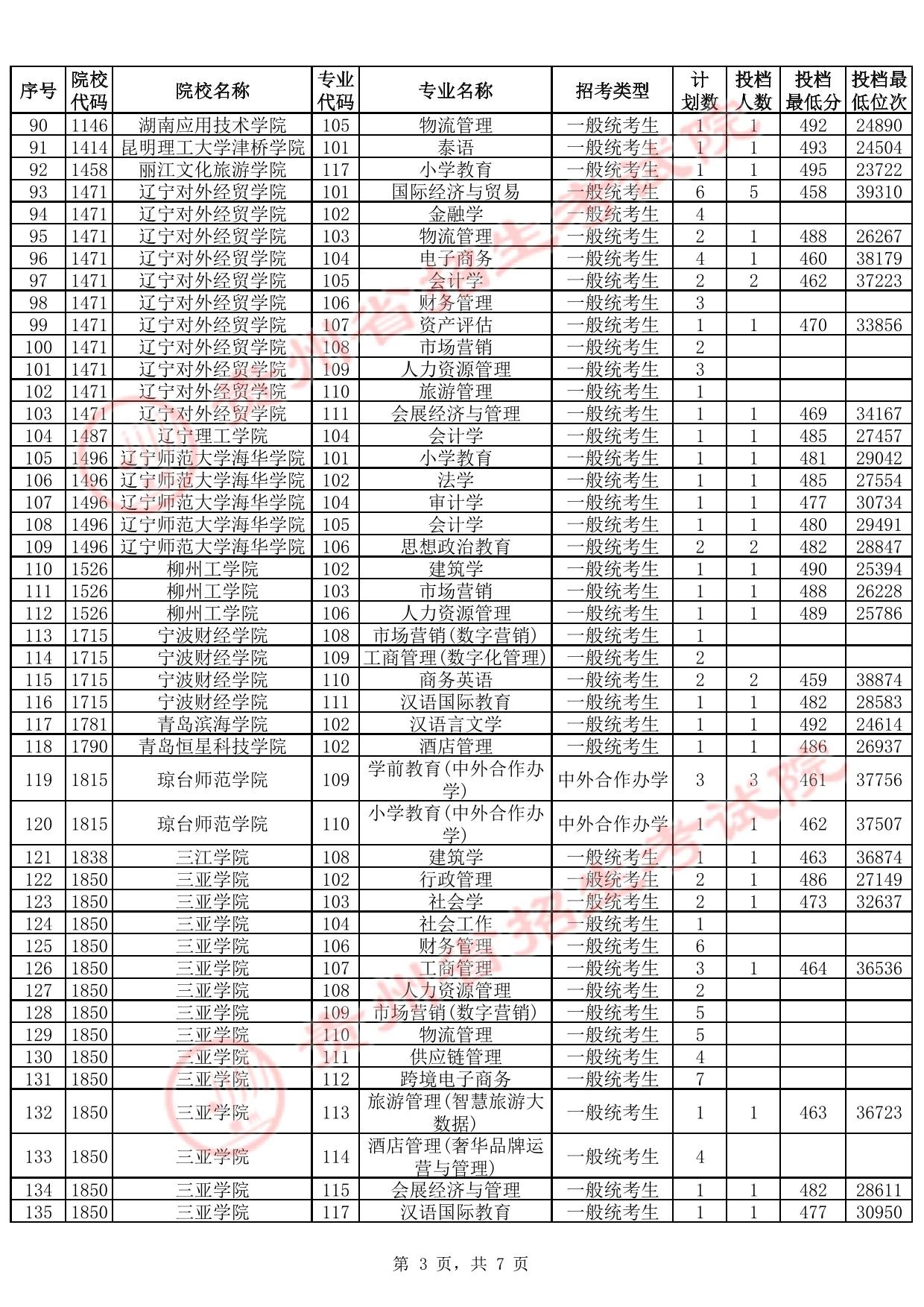 貴州省2025年高考本科批第2次征集志愿投檔情況(首選科目歷史)(含分數(shù)線)