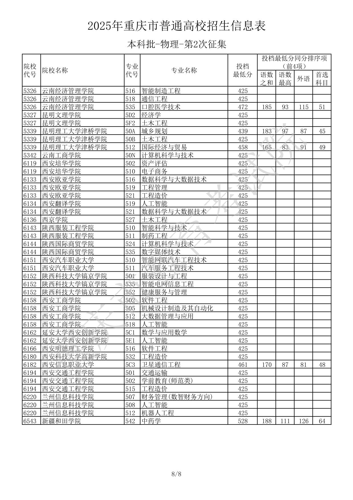 2025年重慶市普通高校招生信息表本科批-物理-第2次征集(分?jǐn)?shù)線(xiàn))