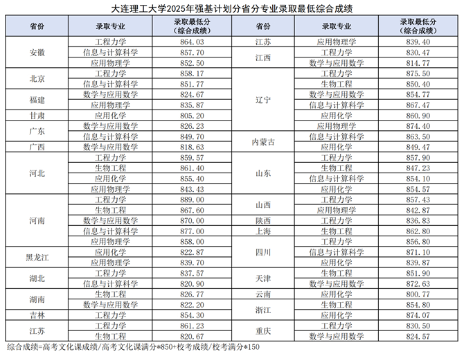 大連理工大學(xué)2025年強(qiáng)基計(jì)劃分省分專業(yè)錄取最低綜合成績(jī)