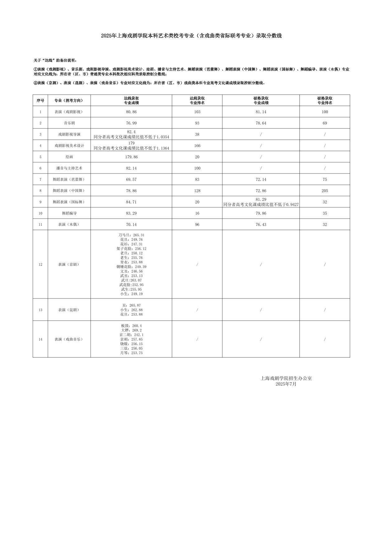 2025年上海戲劇學(xué)院本科藝術(shù)類?？紝I(yè)（含戲曲類省際聯(lián)考專業(yè)）錄取分?jǐn)?shù)線