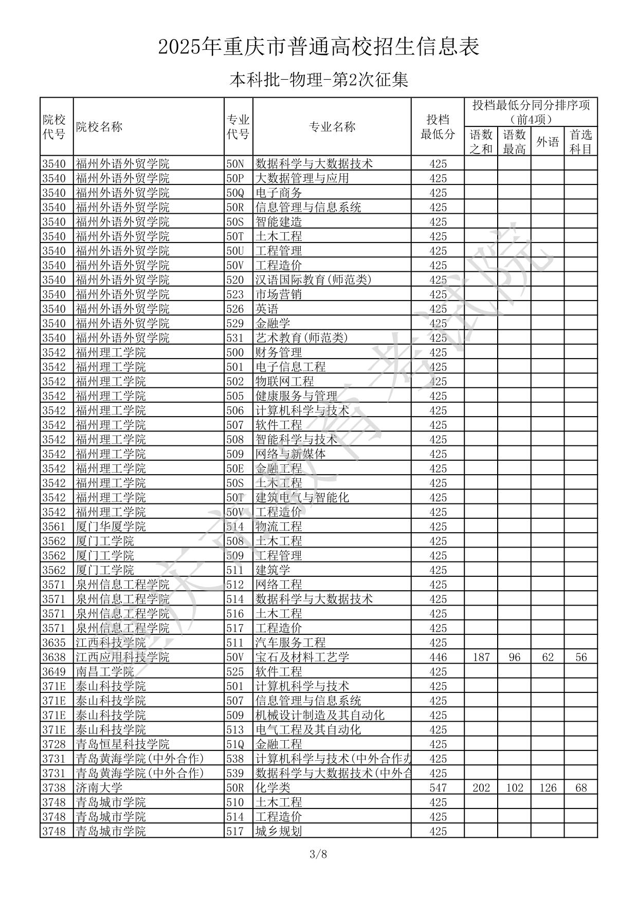 2025年重慶市普通高校招生信息表本科批-物理-第2次征集(分?jǐn)?shù)線(xiàn))