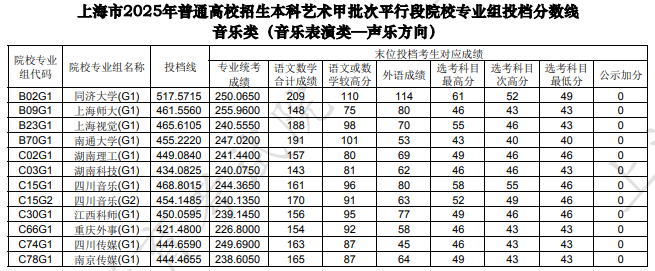 上海市2025年本科藝術甲批次平行段院校專業(yè)組投檔分數(shù)線[音樂類（音樂表演類—聲樂方向）]