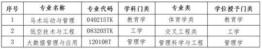 衡水學(xué)院2025年度擬申請增設(shè)馬術(shù)運動與管理、低空技術(shù)與工程、大數(shù)據(jù)管理與應(yīng)用3個本科專業(yè)