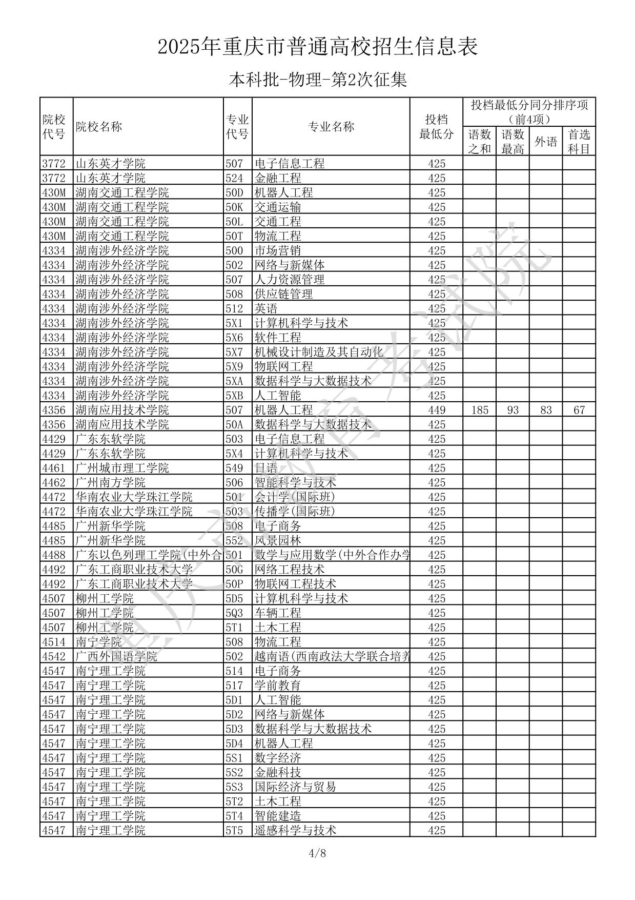 2025年重慶市普通高校招生信息表本科批-物理-第2次征集(分?jǐn)?shù)線(xiàn))