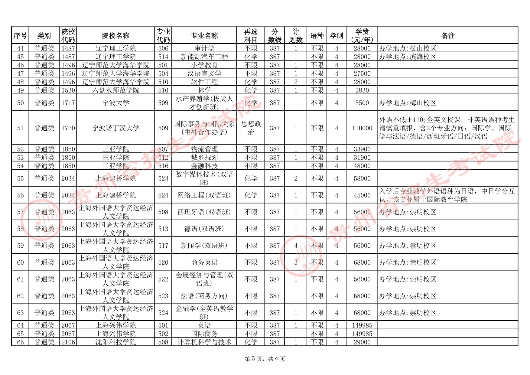 貴州省2025年高考本科批第3次征集志愿計劃統(tǒng)計表(首選科目物理)