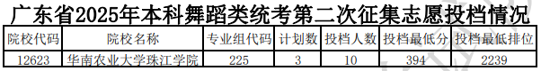 廣東省2025年本科舞蹈類(lèi)統(tǒng)考第二次征集志愿投檔情況