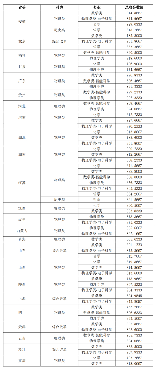 東南大學(xué)2025年強(qiáng)基計(jì)劃各省份各專業(yè)錄取標(biāo)準(zhǔn)公布