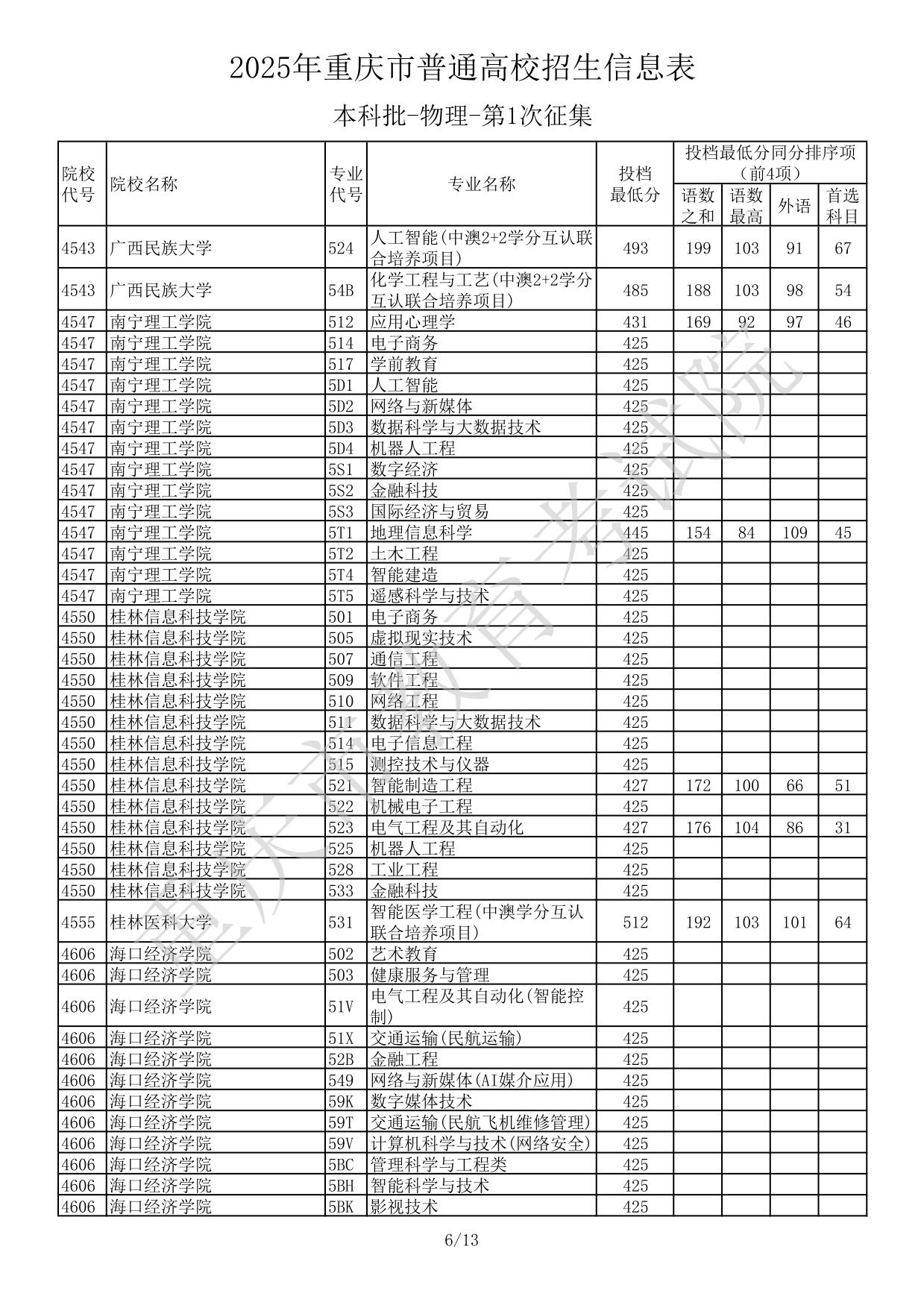 2025年重慶市普通高校招生信息表本科批-物理-第1次征集(分?jǐn)?shù)線)
