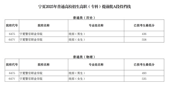 寧夏2025年普通高校招生高職（?？疲┨崆芭鶤段投檔線