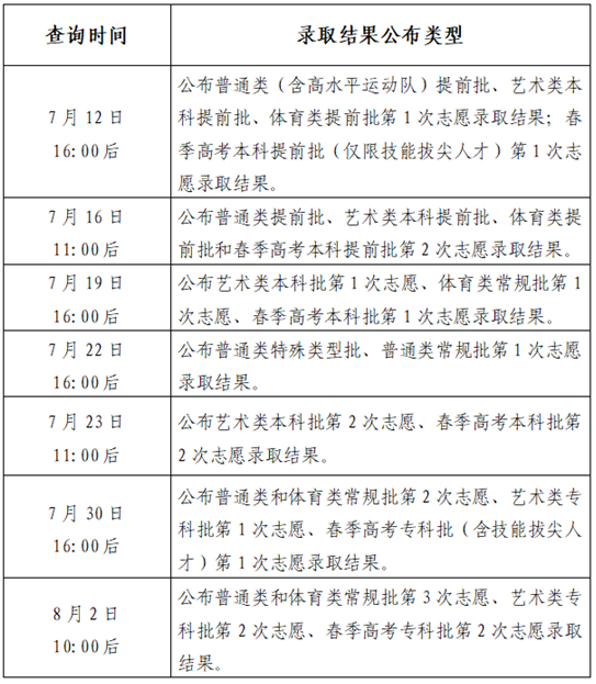 山東：提前批第1次志愿錄取結(jié)果明日（7月12日）16：00后可查！