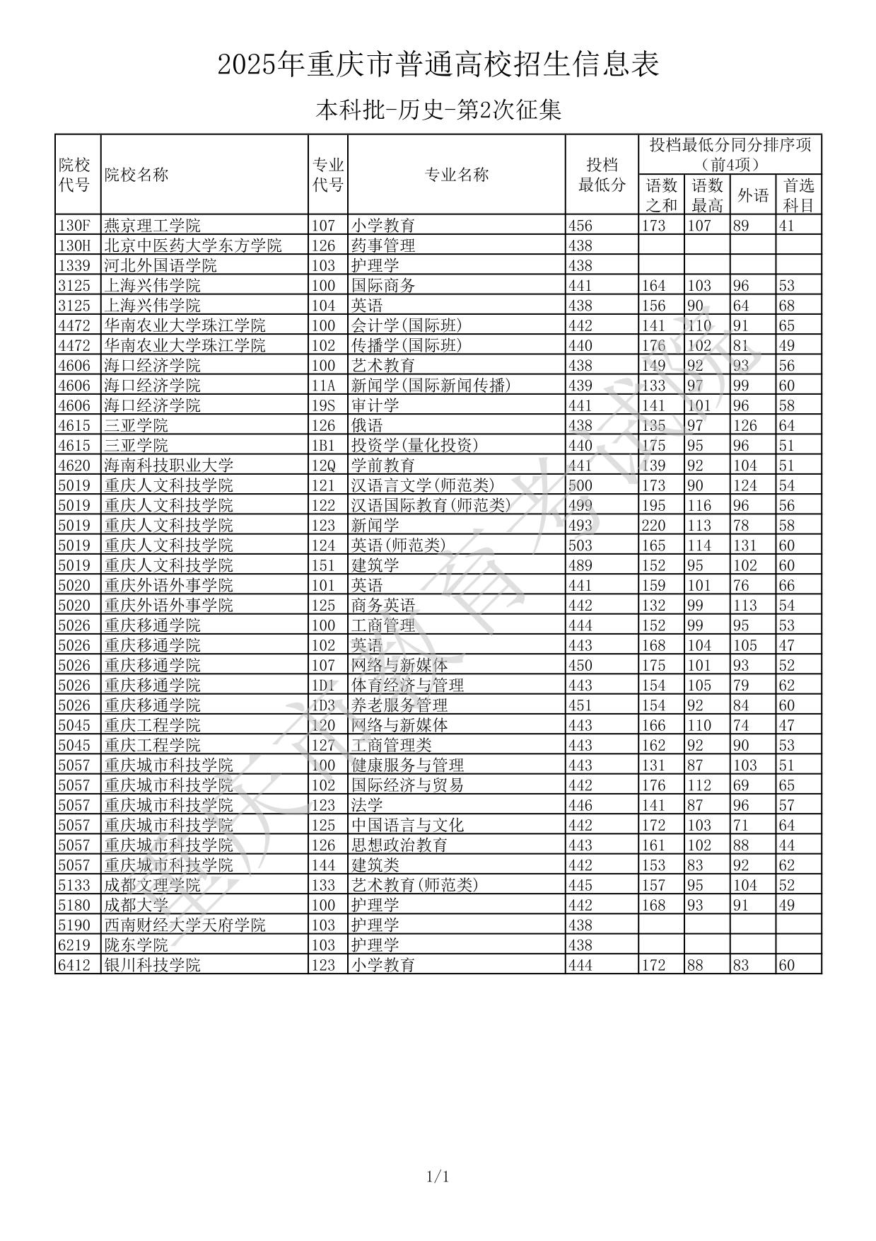 2025年重慶市普通高校招生信息表本科批-歷史-第2次征集(分?jǐn)?shù)線(xiàn))