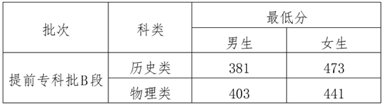 2025年云南司法警官職業(yè)學(xué)院提前?？婆鶥段政治考察、體檢、體能測(cè)試、面試最低分?jǐn)?shù)線