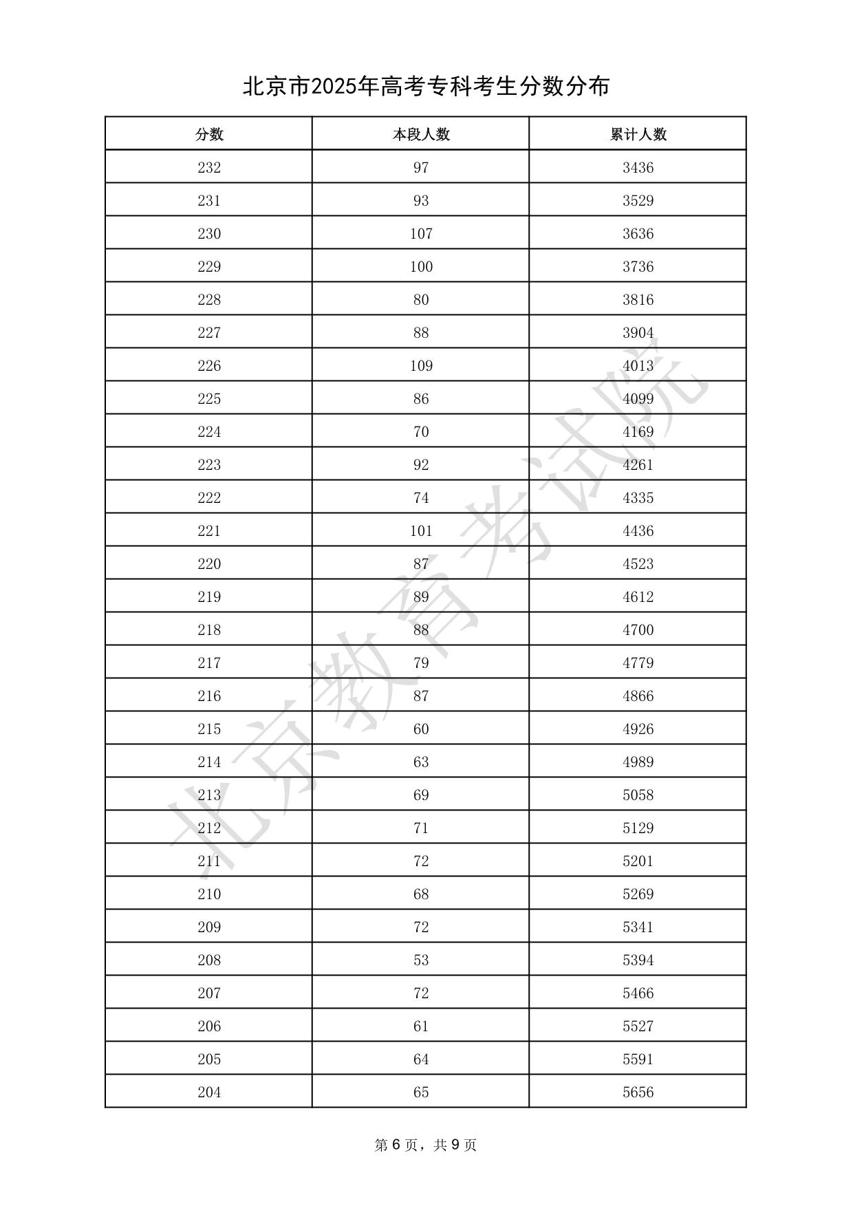 北京市2025年高考?？瓶忌?jǐn)?shù)分布