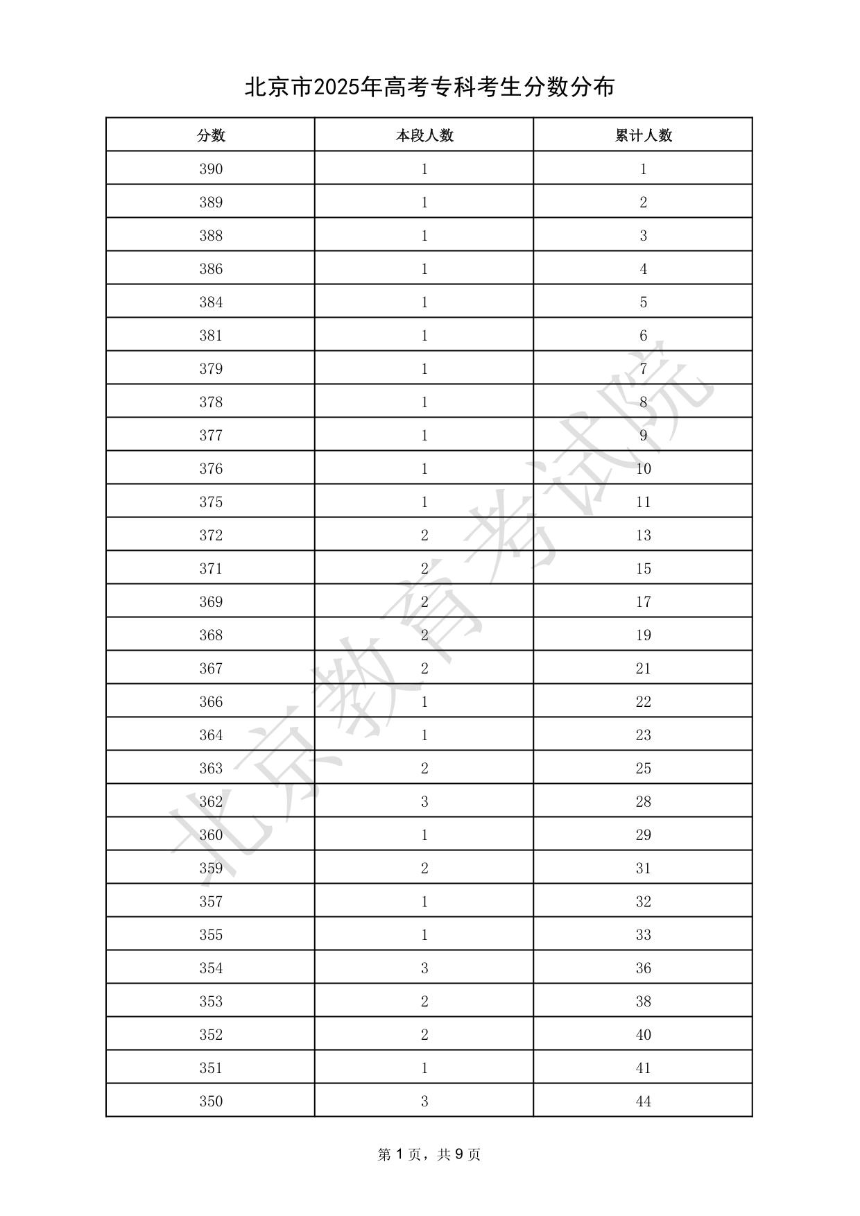 北京市2025年高考專科考生分?jǐn)?shù)分布