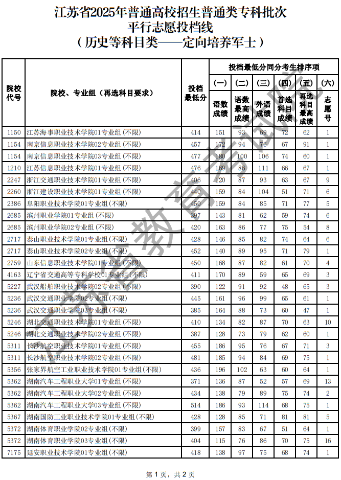 江蘇省2025年普通高校招生普通類?？婆纹叫兄驹竿稒n線（歷史等科目類—定向培養(yǎng)軍士）