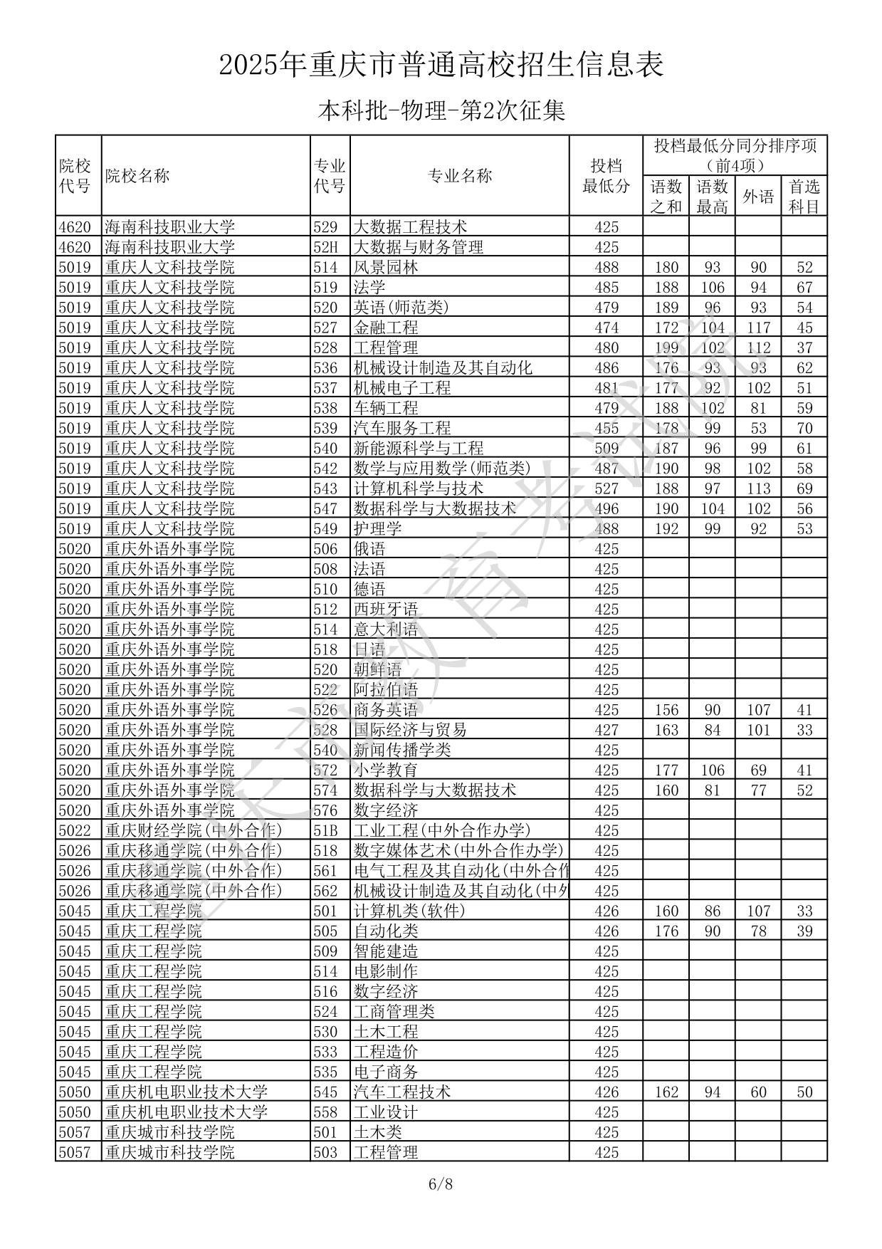 2025年重慶市普通高校招生信息表本科批-物理-第2次征集(分?jǐn)?shù)線(xiàn))