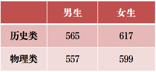 2025年軍隊院校在滇招收普通高中畢業(yè)生體格檢查和面試分數線