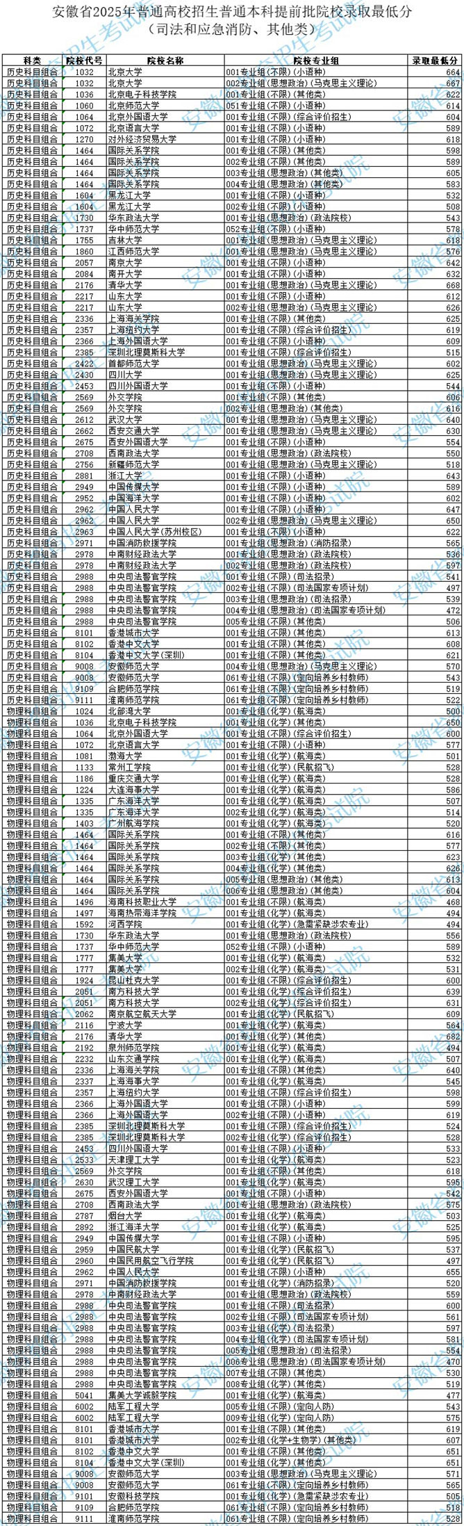 安徽省2025年普通高校招生普通本科提前批院校錄取最低分（司法和應急消防、其他類）
