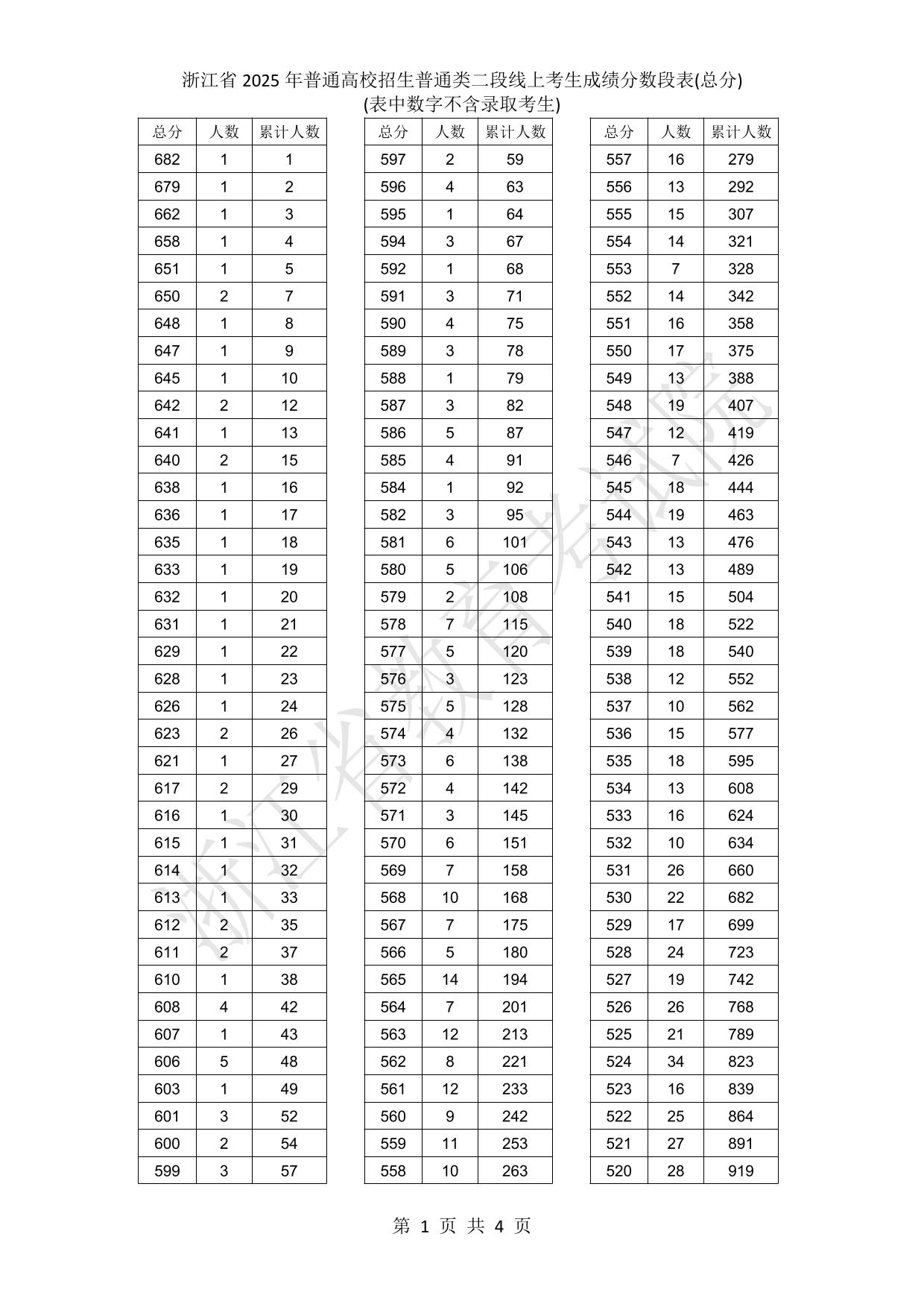 浙江省2025年普通高校招生普通類二段線上考生成績分數(shù)段表(總分)